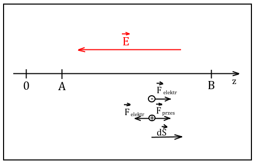 ruch ładunków w jednorodnym polu elektrycznym