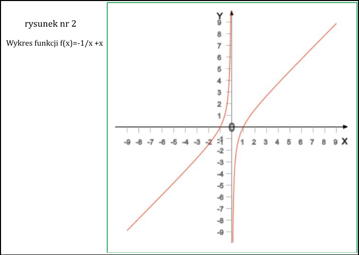 wykres funkcji -1/x + x