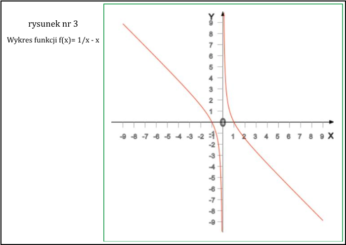 wykres funkcji 1/x - x