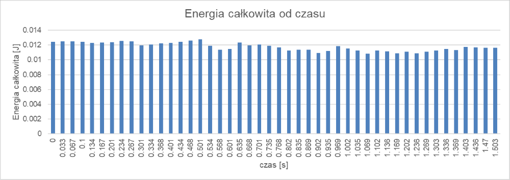 energia całkowita nakrętki