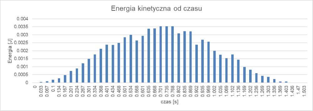 energia kinetyczna nakrętki