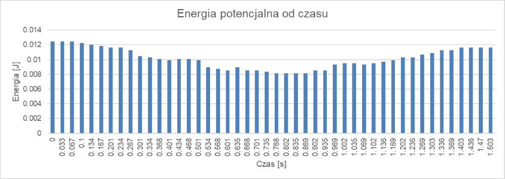 energia potencjalna nakrętki