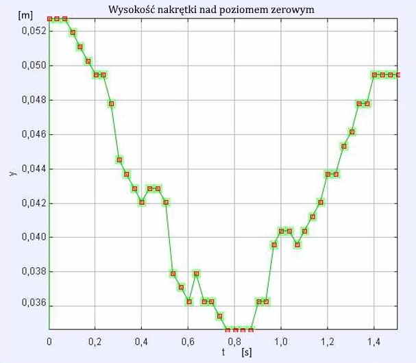 wysokość nakrętki nad poziomem zerowym