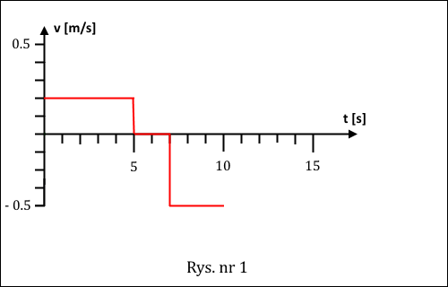 zależność prędkości od czasu