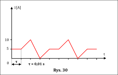 zależność natężenia prądu od czasu