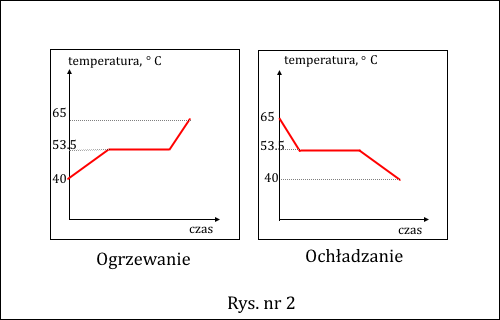 zależność od czasu temperatury molanu podczas ogrzewania i ochładzania podana przez podręcznik