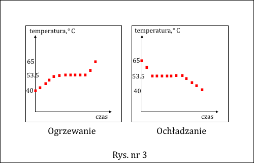 zależność od czasu temperatury molanu podczas ogrzewania i ochładzania rzeczywiście zmierzona