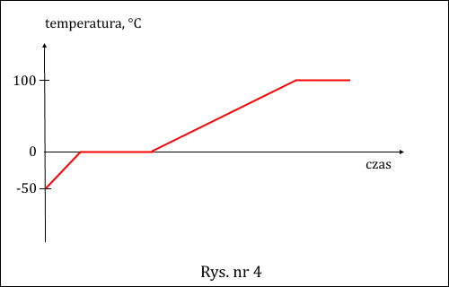 zależność od czasu temperatury dla pewnej substancji