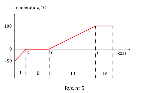 zależność od czasu temperatury dla pewnej substancji z podziałem na strefy
