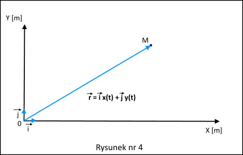 wektor położenia punktu materialnego