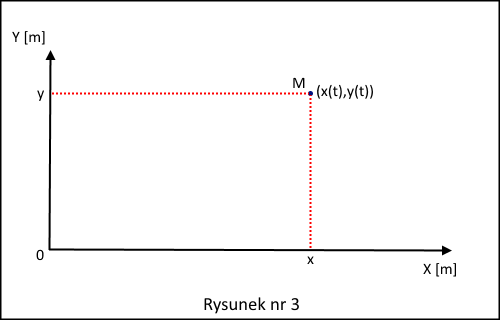 współrzędne punktu materialnego