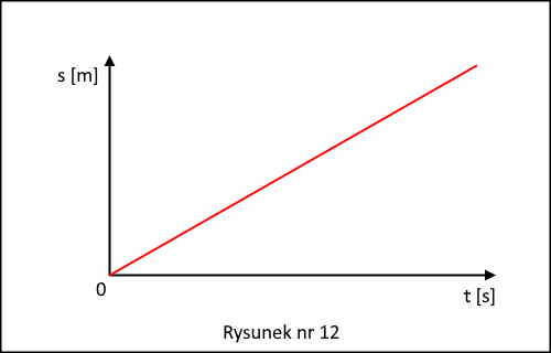 wykres drogi w ruchu jednostajnym prostoliniowym