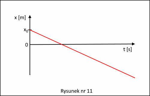 graficzna forma równania ruchu jednostajnego prostoliniowego