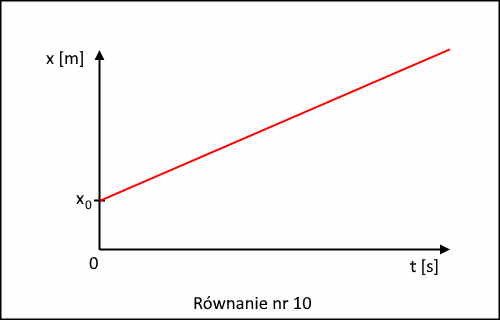 graficzna forma równania ruchu jednostajnego prostoliniowego