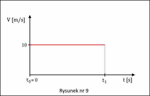 zależność współrzędnej wektora prędkości od czasu w ruchu jednostajnym