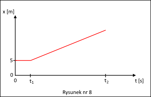 wykres graficzny równania ruchu