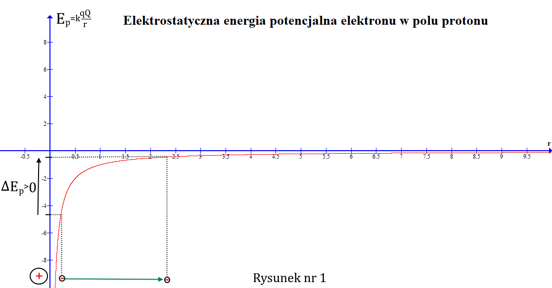 elektrostatyczna energia potencjalna elektronu w polu protonu