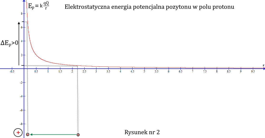 elektrostatyczna energia potencjalna pozytonu w polu protonu