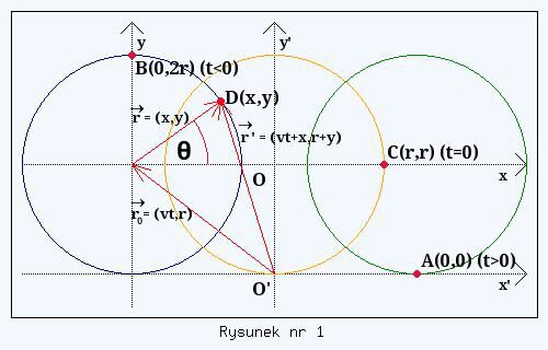 złożenie ruchu prostoliniowego środka okręgu z ruchem obrotowym punktu na okręgu
