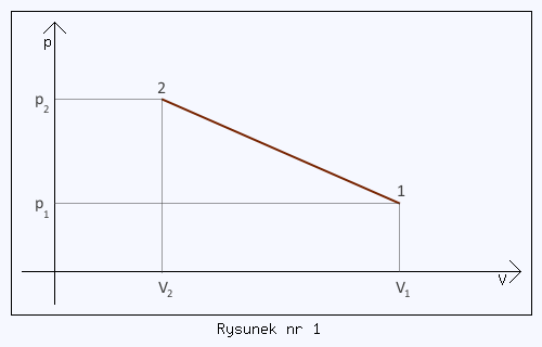 zależność p od V w przemianie gazowej