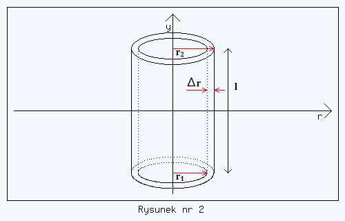 warstwa walcowa o grubości Δr