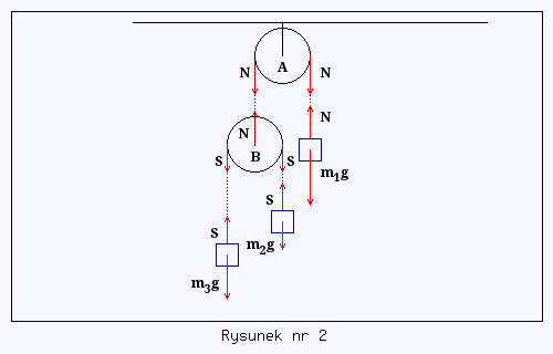 układ 3 ciężarków z blokami A i B
