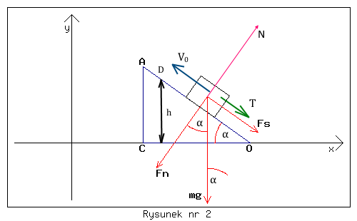 ruch ciężarka w górę równi