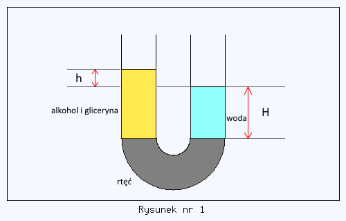 U-rurka